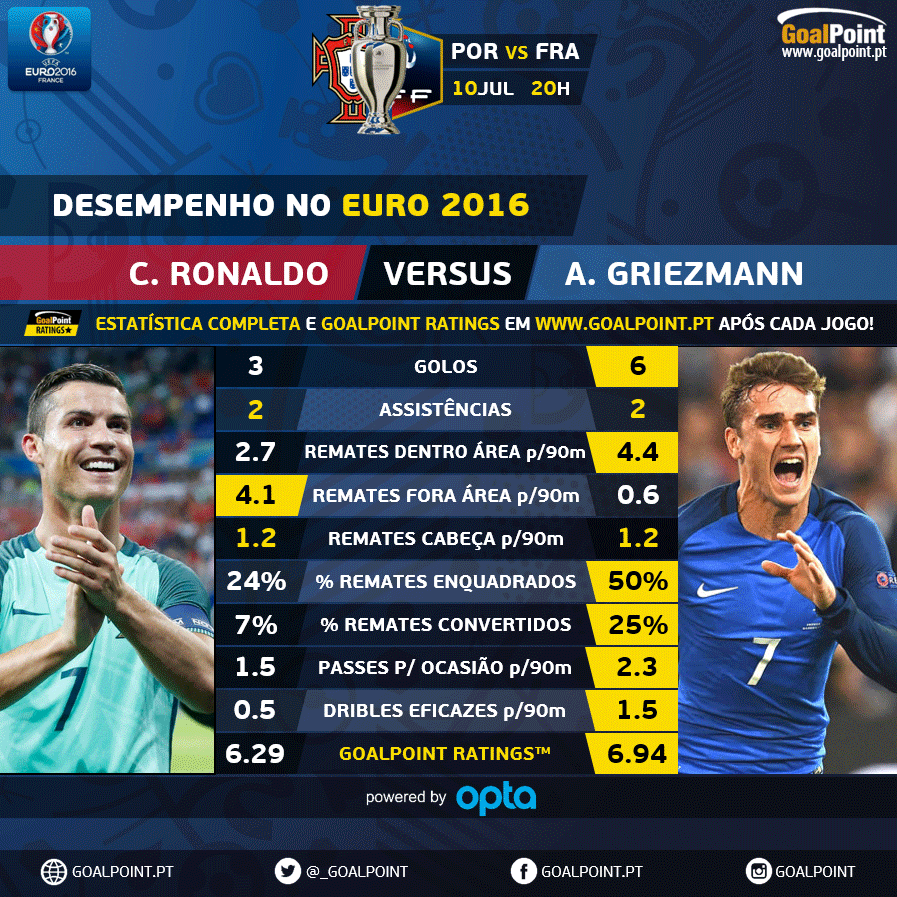 Euro 2016, O Portugal 🆚 França em números!