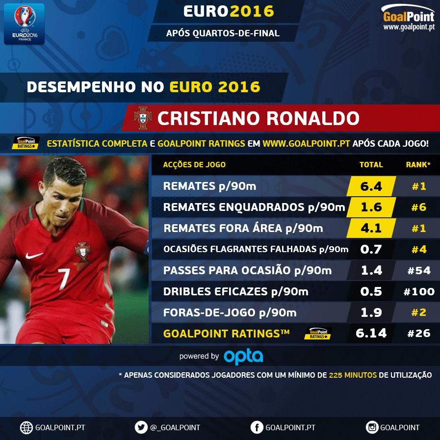 Números e rankings de Cristiano Ronaldo no Euro 2016