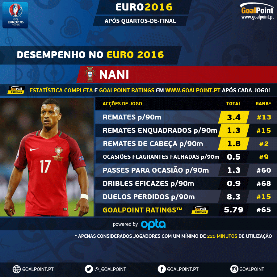 Números e rankings de Nani no Euro 2016