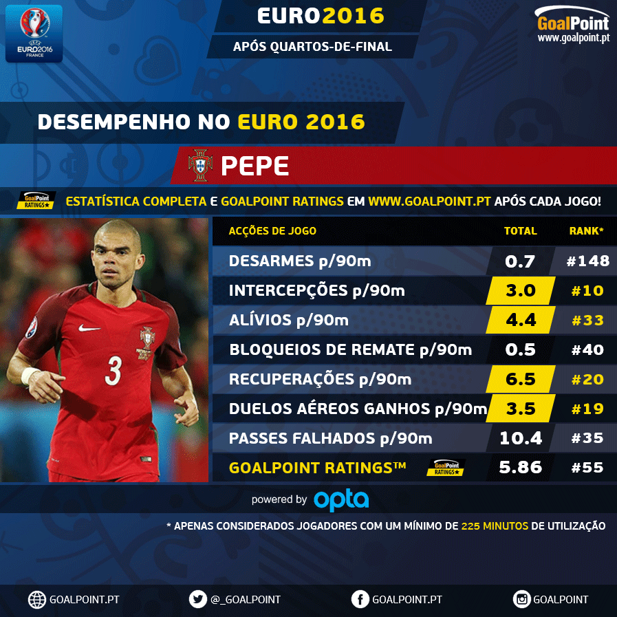 Números e rankings de Pepe no Euro 2016