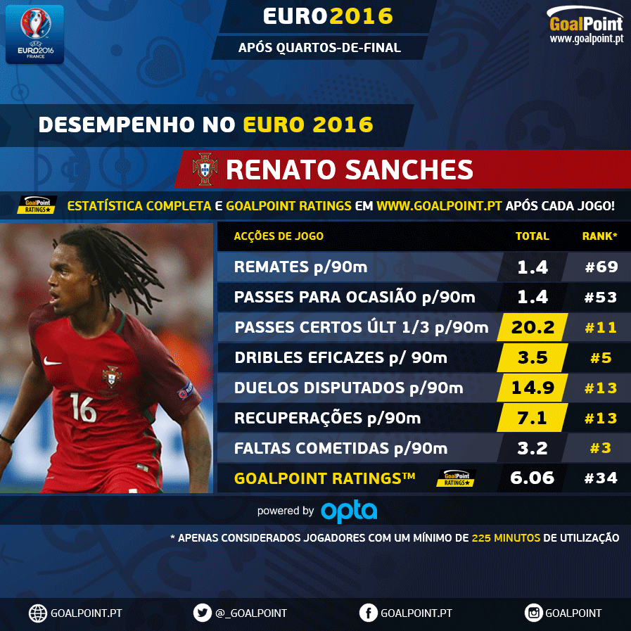 Números e rankings de Cristiano Renato Sanches no Euro 2016
