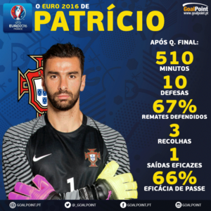 Portugal | Os números de Rui Patrício no Euro 2016