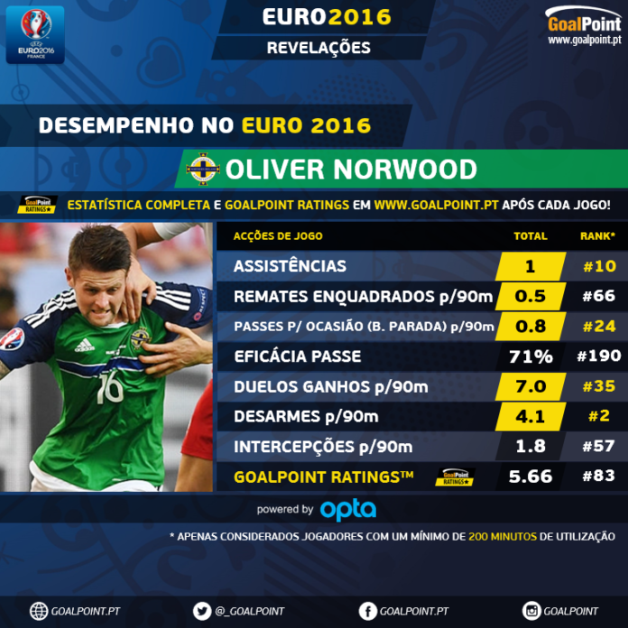 Oliver Norwood