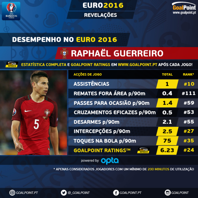 Raphaël Guerreiro