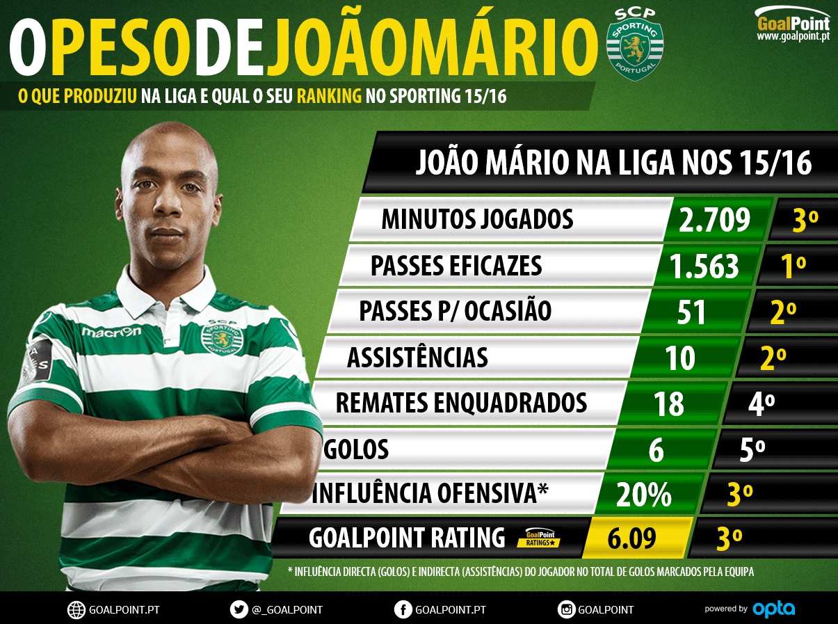 Sporting CP | Qual o peso exacto de João Mário nos "leões"?