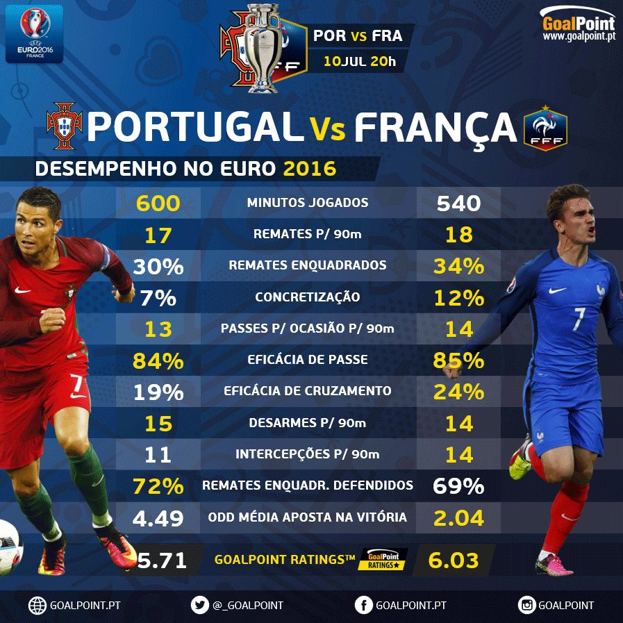 Euro 2016, O Portugal 🆚 França em números!