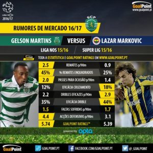Sporting CP | Markovic regressa ao caminho de Jesus?
