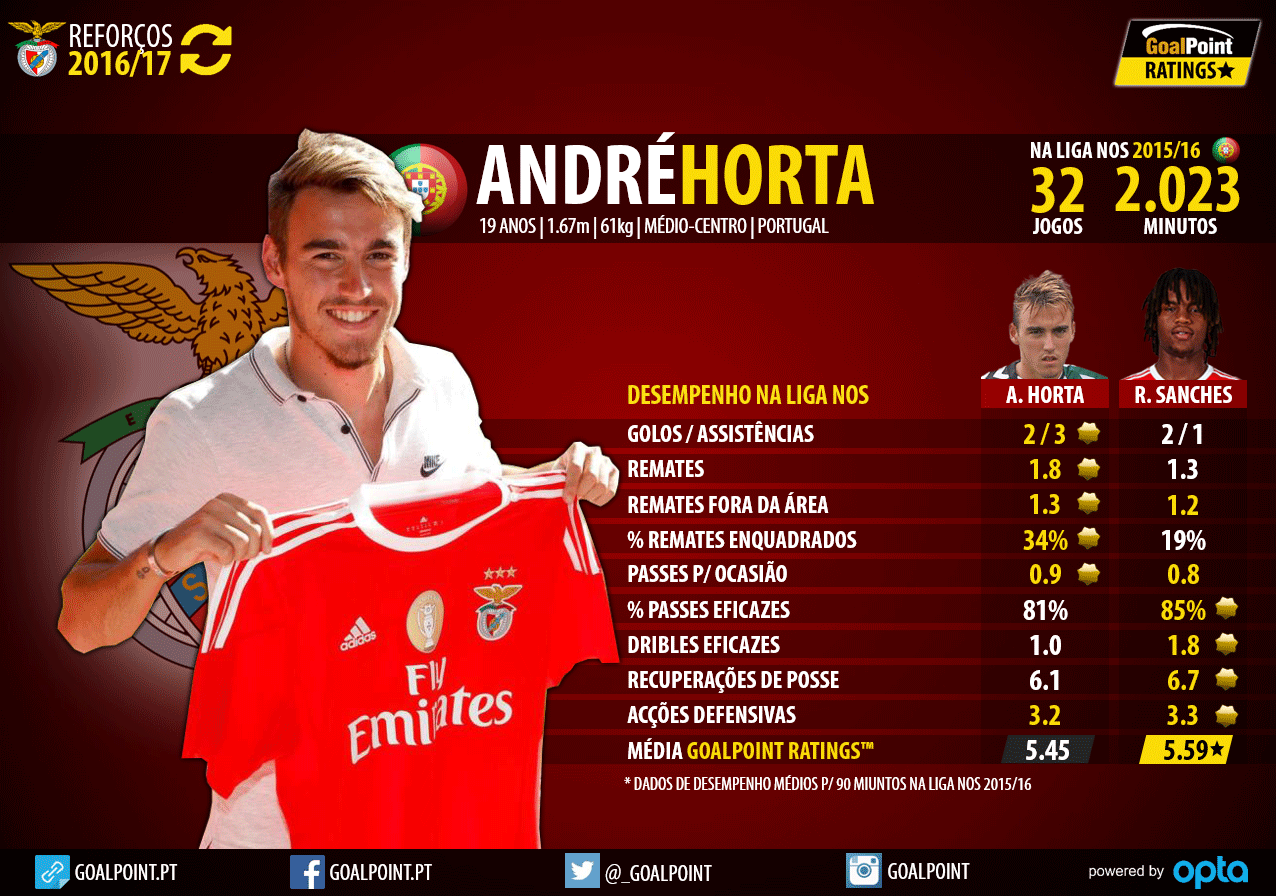 GoalPoint-SL-Benfica-Reforcos-Liga-NOS-201617-Andre-Horta