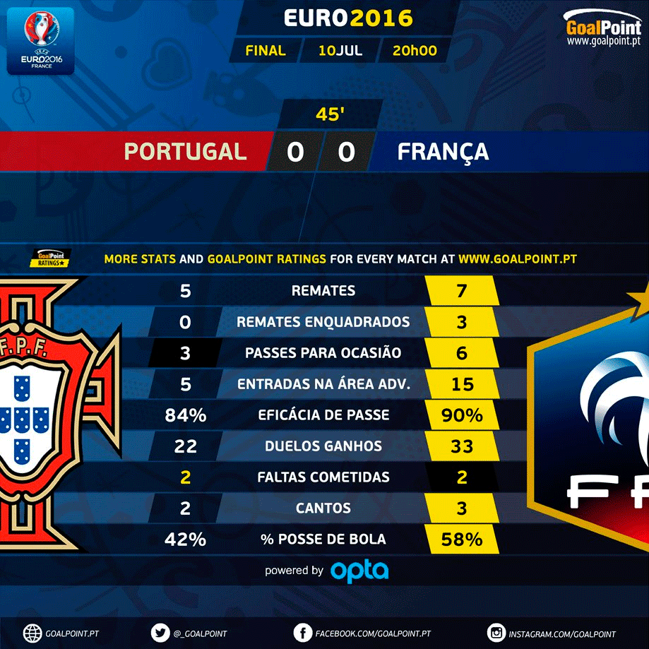 Portugal 1-0 a.p. França :: Euro 2016 :: Ficha do Jogo 