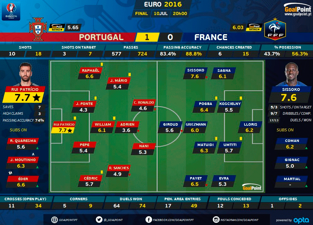 Euro 2016, O Portugal 🆚 França em números!