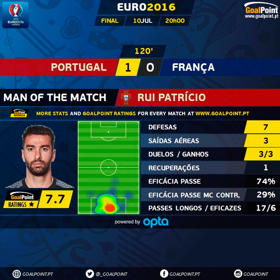 Análise Tática – Portugal x França – Final UEFA Euro 2016