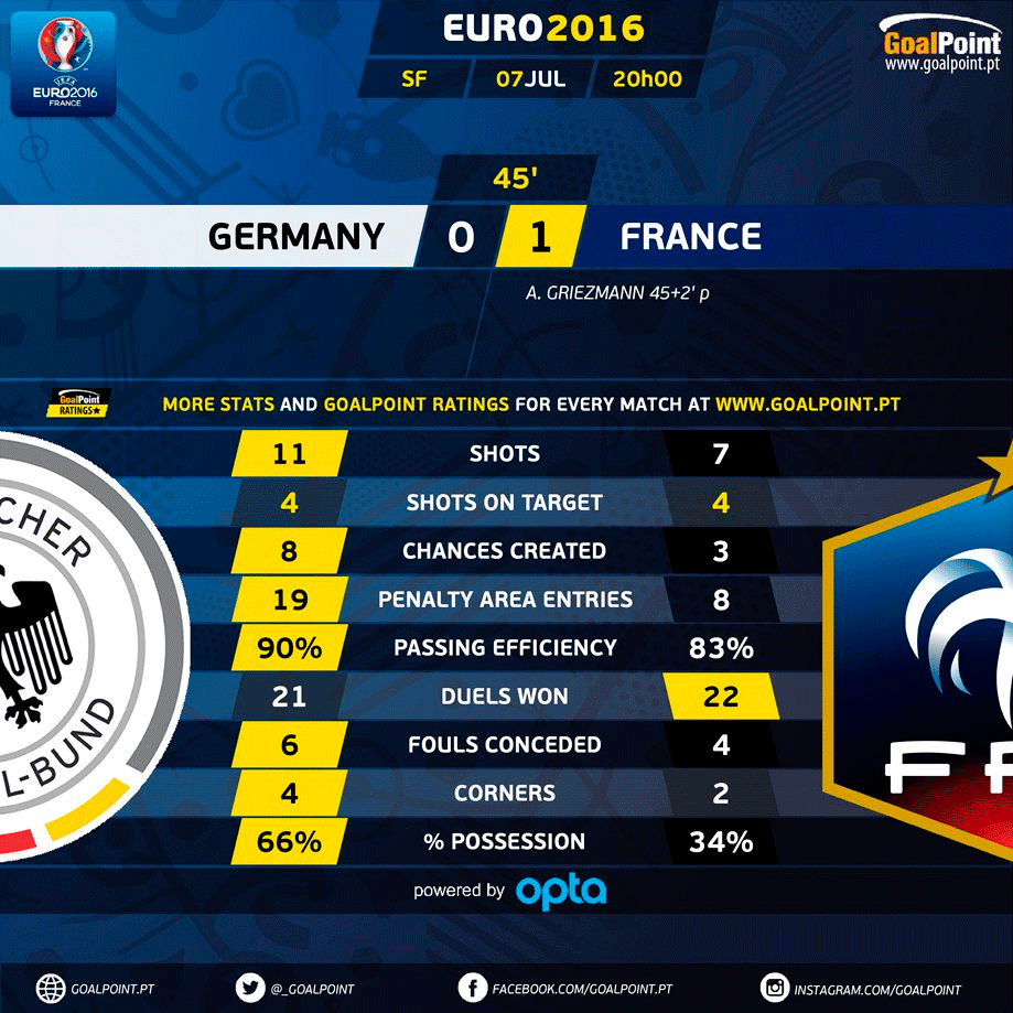 Euro 2016, O Portugal 🆚 França em números!