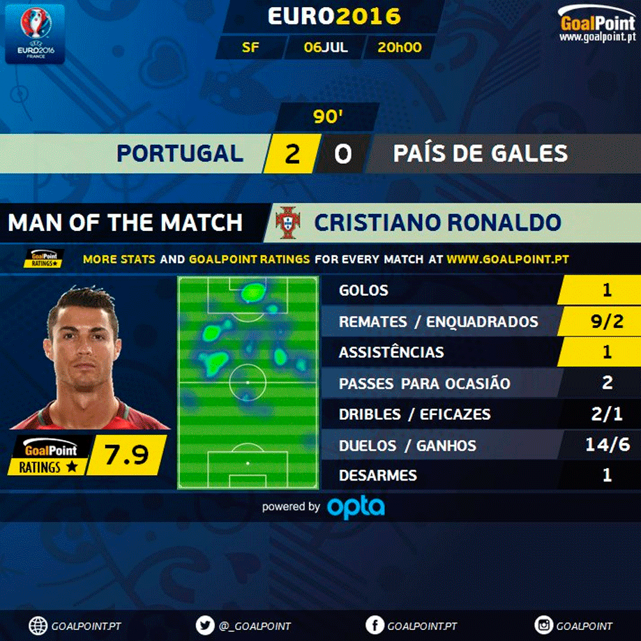 portugal-país-de-gales-euro-2016-goalpoint-cristiano-ronaldo