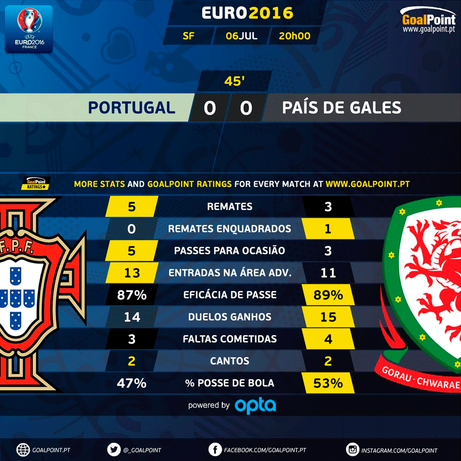 portugal-país-de-gales-euro-2016-goalpoint-primeira-parte