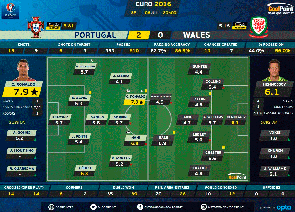 portugal-país-de-gales-euro-2016-goalpoint-ratings