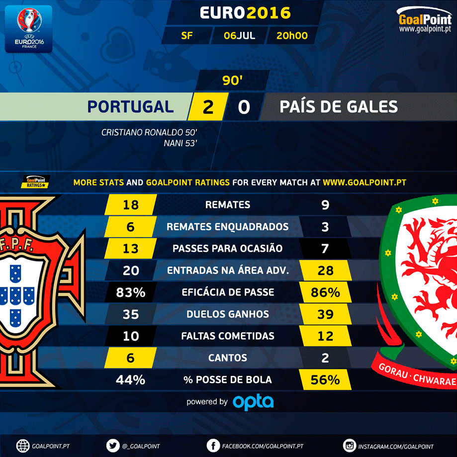 portugal-país-de-gales-euro-2016-goalpoint-segunda-parte