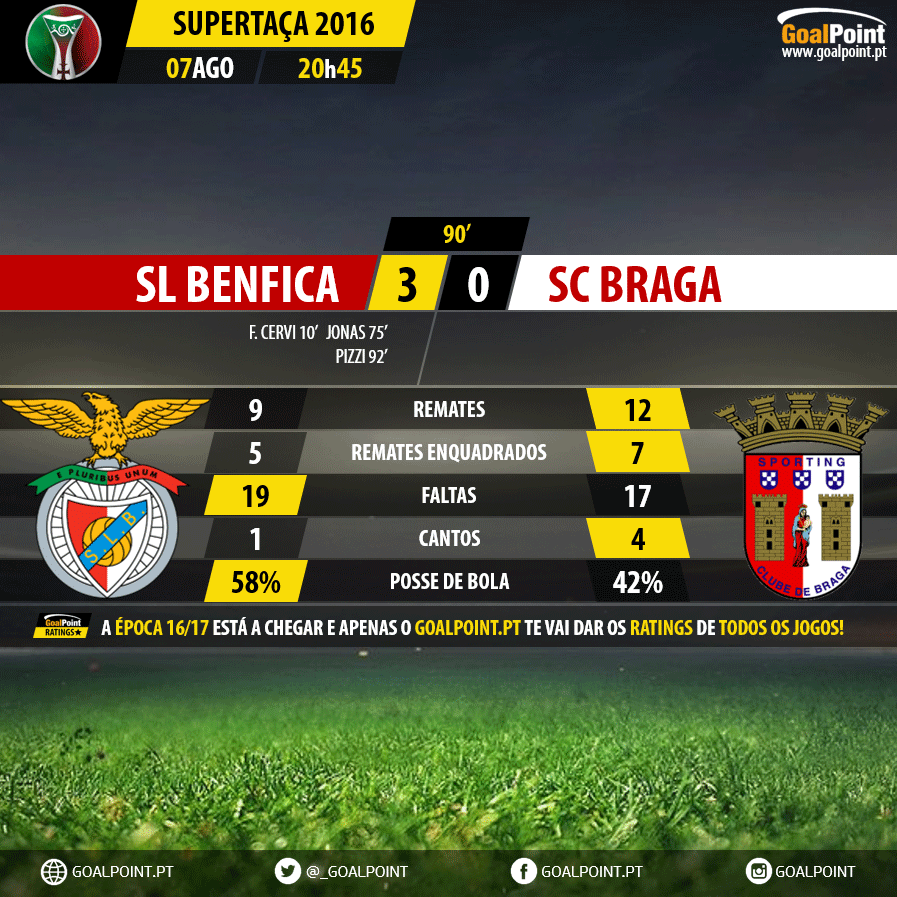 Supertaça 2016 | Benfica vs Sporting de Braga | 90 minutos