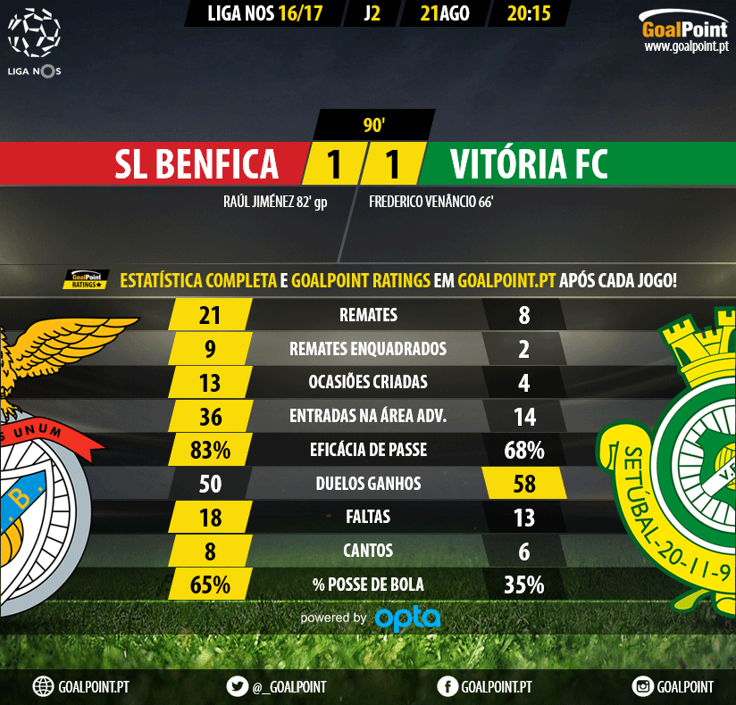 GoalPoint | Benfica vs Vitória Setúbal | Liga NOS 2016/17 | 90m