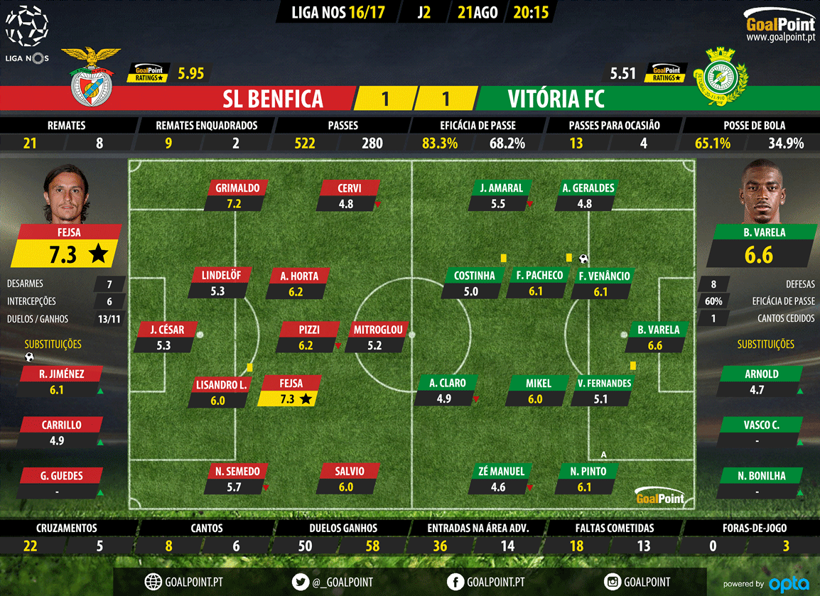 GoalPoint | Benfica vs Vitória Setúbal | Liga NOS 2016/17 | Ratings