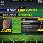 GoalPoint | Chaves vs Tondela | Liga NOS 2016/17 | MVP