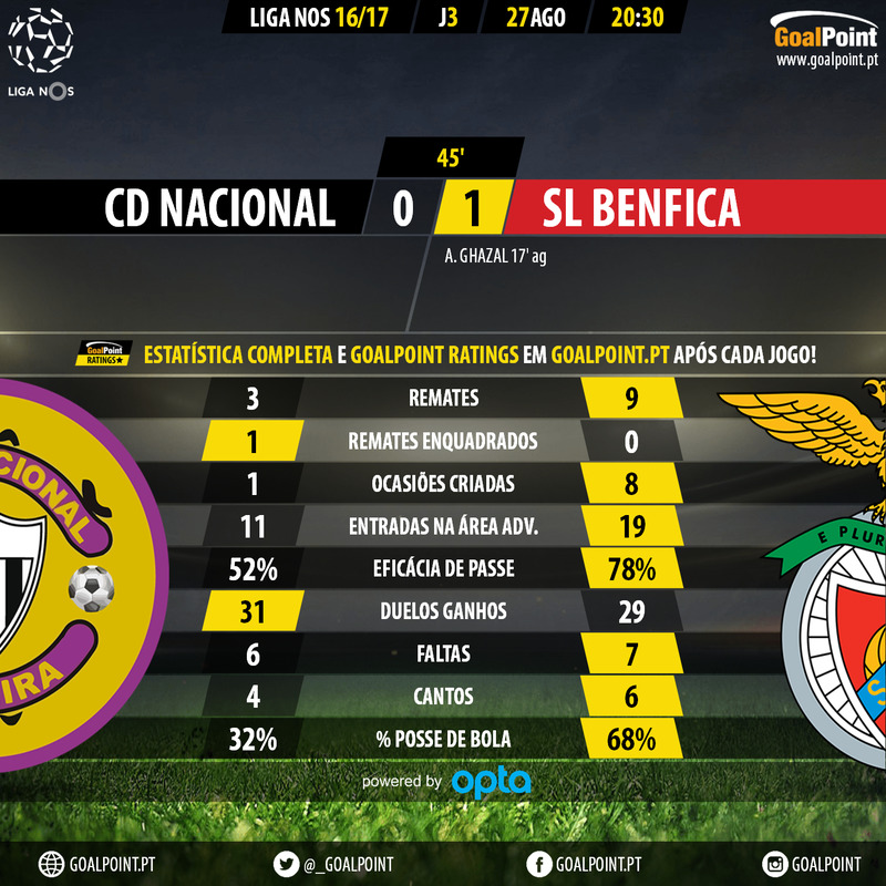 GoalPoint | Nacional vs Benfica | Liga NOS 2016/17 | 45m