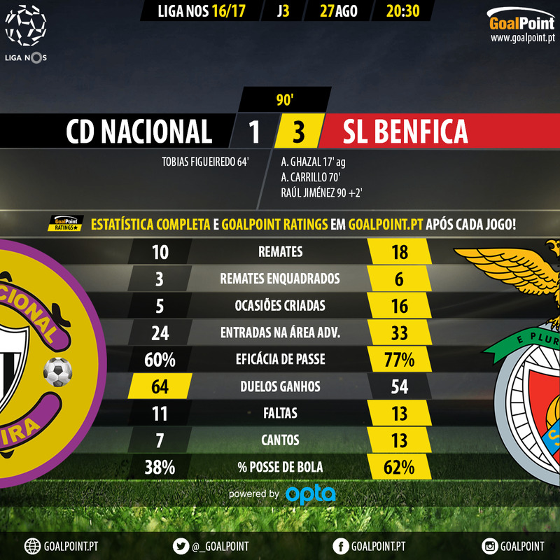 GoalPoint | Nacional vs Benfica | Liga NOS 2016/17 | 90m