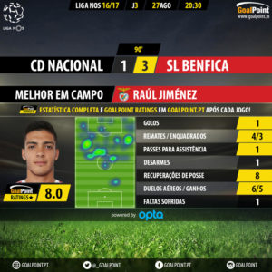 GoalPoint | Nacional vs Benfica | Liga NOS 2016/17 | MVP