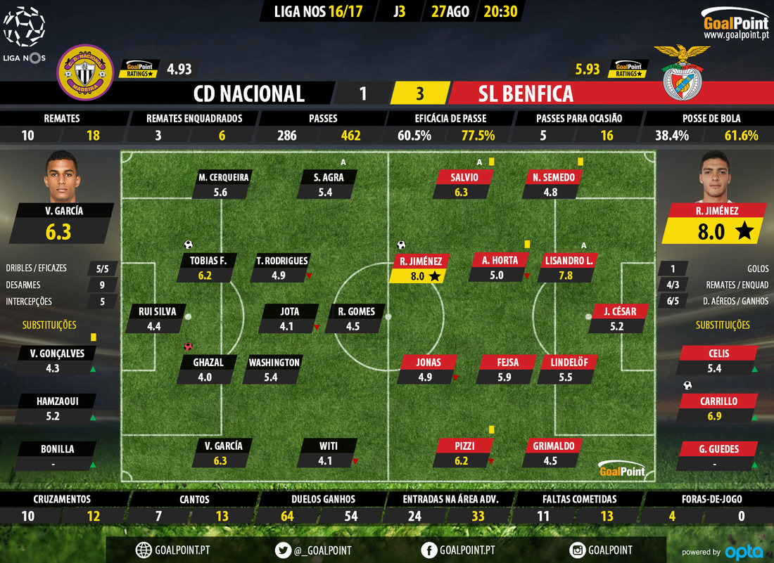 GoalPoint | Nacional vs Benfica | Liga NOS 2016/17 | Ratings