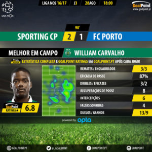 GoalPoint | Sporting vs Porto | Liga NOS 2016/17 | MVP
