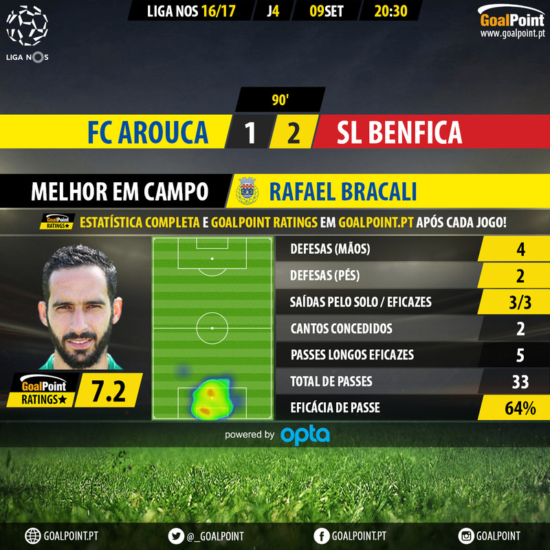 GoalPoint | Arouca vs Benfica | Liga NOS 2016/17 | MVP