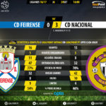 GoalPoint | Feirense vs Nacional | Liga NOS 16/17 | 90m