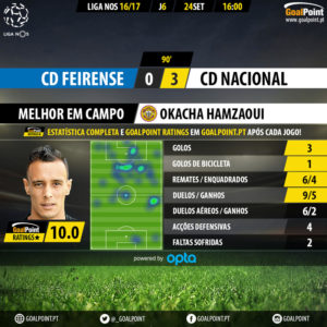 GoalPoint | Feirense vs Nacional | Liga NOS 16/17 | MVP