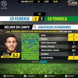 GoalPoint | Feirense vs Tondela | Liga NOS 2016/17 | MVP