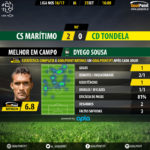 GoalPoint | Marítimo vs Tondela | Liga NOS 16/17 | MVP