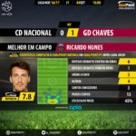 GoalPoint | Nacional vs Chaves | Liga NOS 2016/17 | MVP