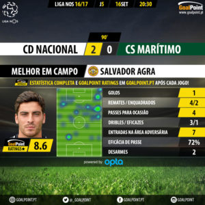 GoalPoint | Nacional vs Marítimo | Liga NOS 2016/17 | MVP