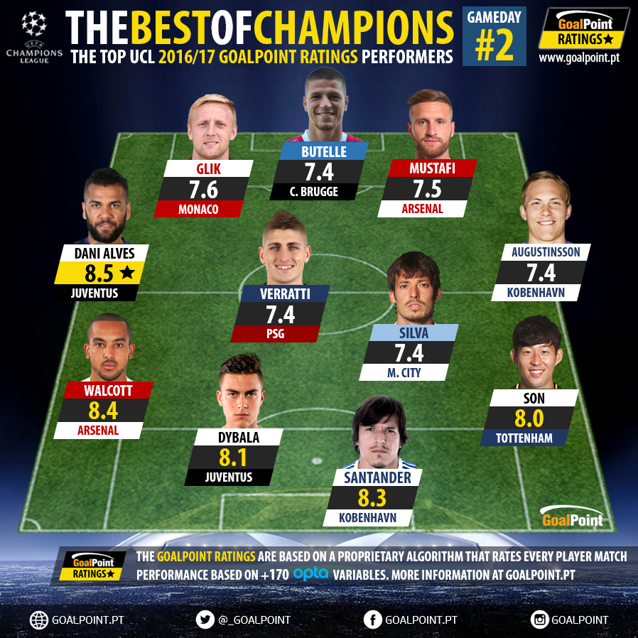 Champions League | O XI GoalPoint Ratings da 2ª jornada!