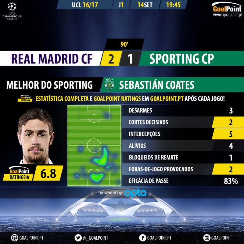 GoalPoint | Real Madrid vs Sporting | Champions League 16/17 | Sebastian Coates