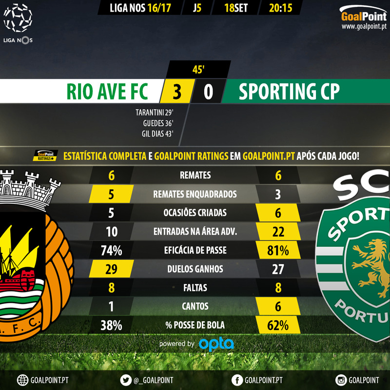 GoalPoint | Rio Ave vs Sporting | Liga NOS 2016/17 | 45m