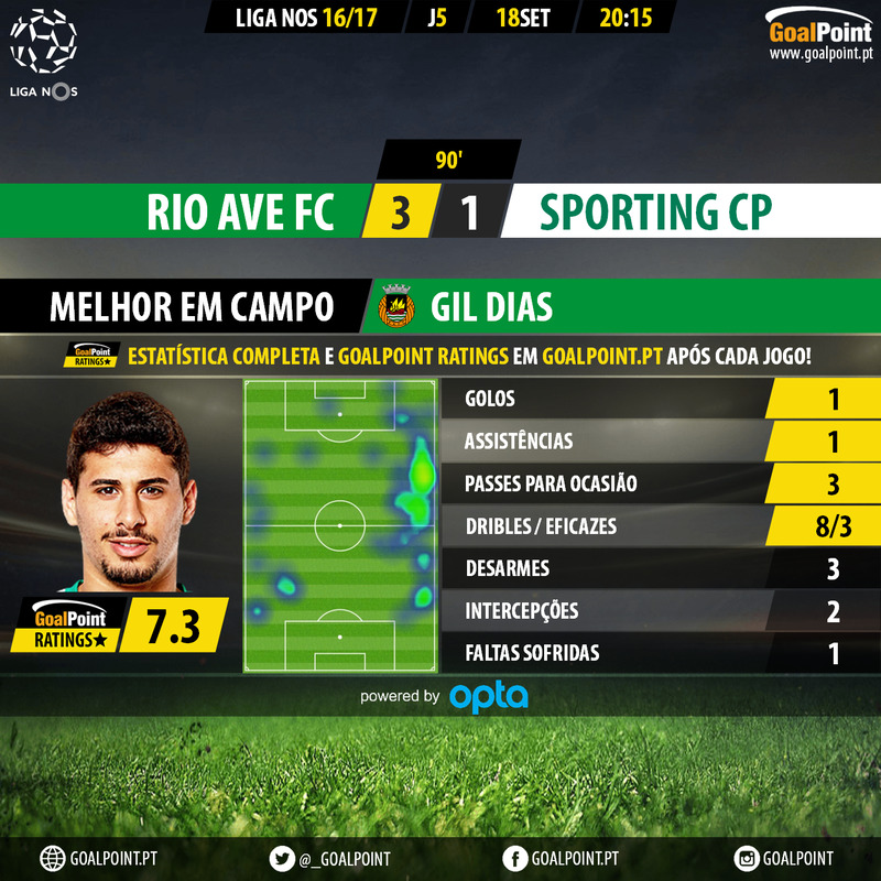 GoalPoint | Rio Ave vs Sporting | Liga NOS 2016/17 | MVP