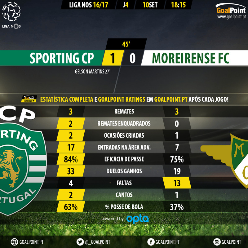 GoalPoint |Sporting vs Moreirense | Liga NOS 2016/17 | 45m