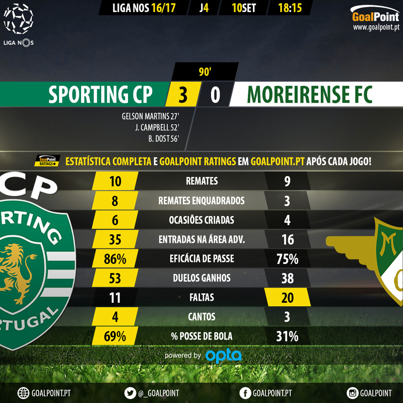 GoalPoint |Sporting vs Moreirense | Liga NOS 2016/17 | 90m