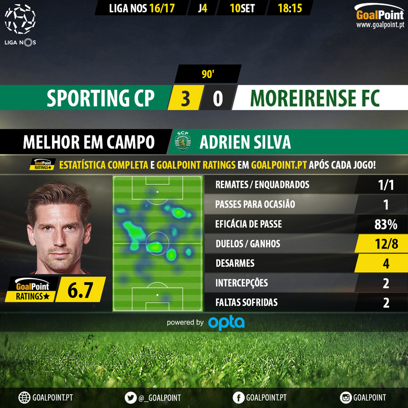 GoalPoint |Sporting vs Moreirense | Liga NOS 2016/17 | MVP