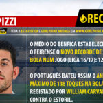 Recorde Liga NOS 16/17 | Pizzi | SL Benfica