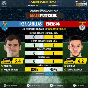 goalpoint-duelos-maisfutebol-casillas-ederson-liga-nos-201617-infog