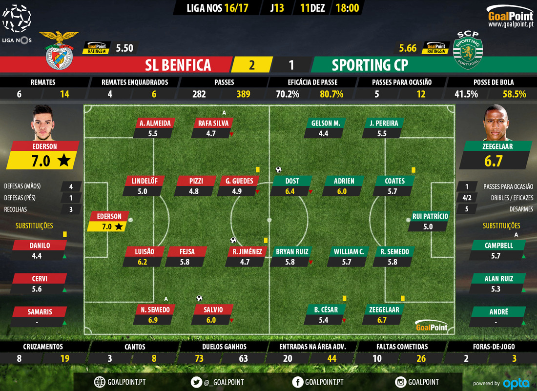 Antevisão Benfica 🆚 Sporting  Dérbi a escaldar para a águia