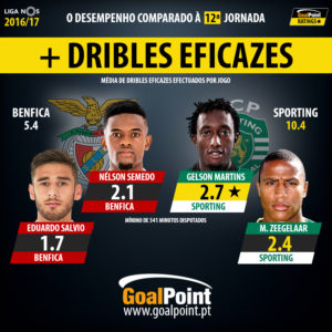 goalpoint-benfica-sporting-liga-nos-201617-drible-3-infog