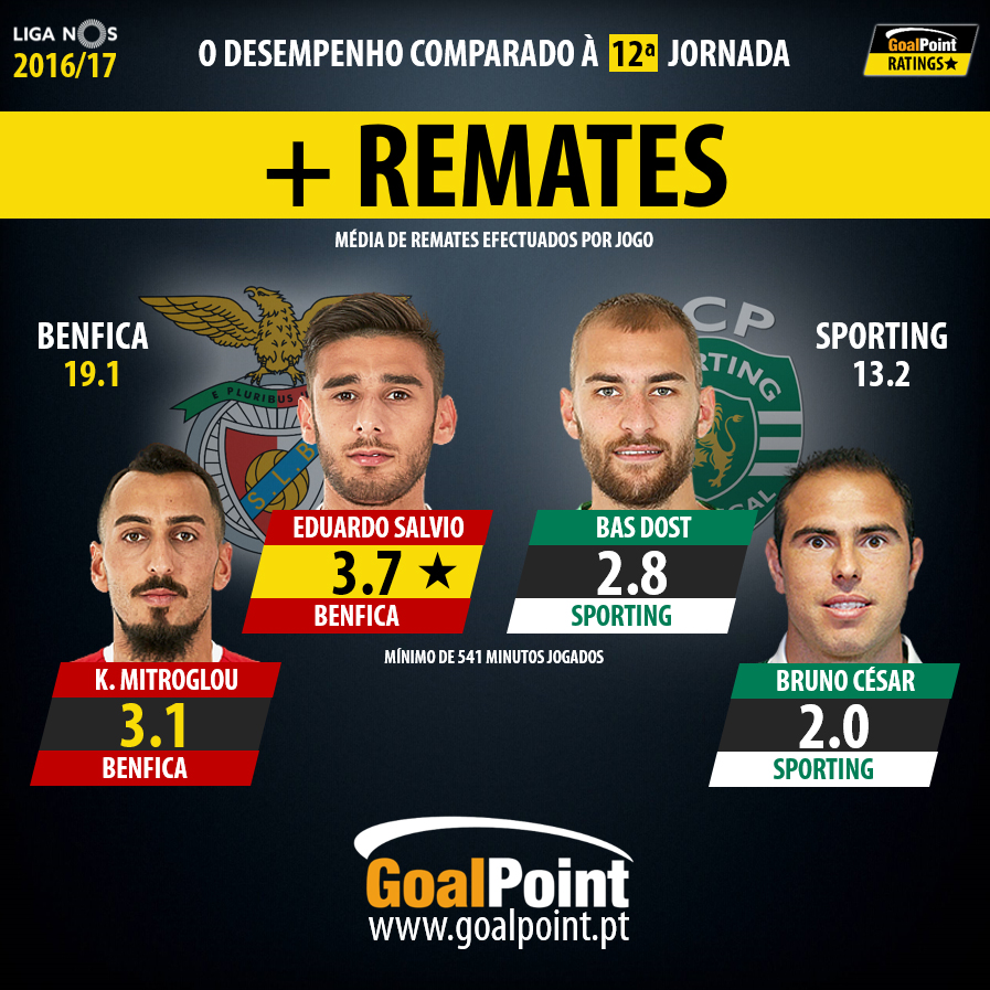 goalpoint-benfica-sporting-liga-nos-201617-remates-1-infog