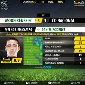goalpoint-moreirense-nacional-liga-nos-201617-mvp