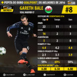 GoalPoint-Pepita-de-Ouro-2016-Gareth-Bale-08-infog
